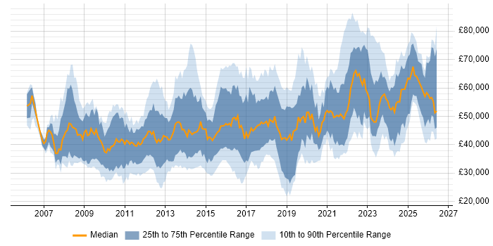 Salary distribution trend for jobs in Yorkshire citing ISO/IEC 27001