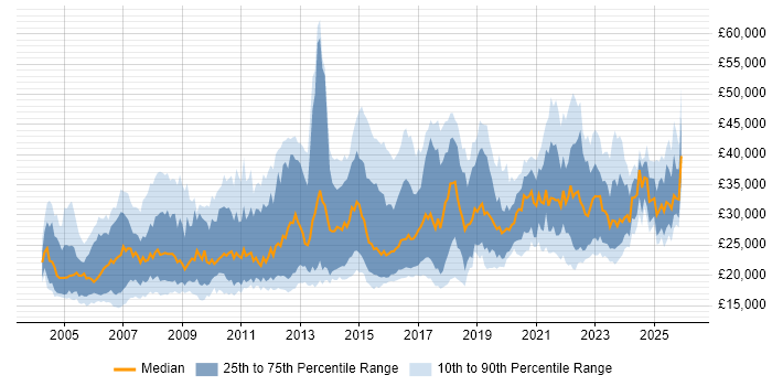 Salary distribution trend for IT Analyst job vacancies in Yorkshire