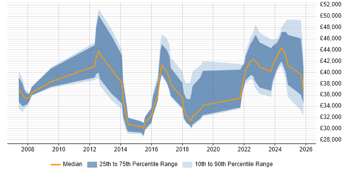 Salary distribution trend for jobs in Yorkshire citing IT Asset Management