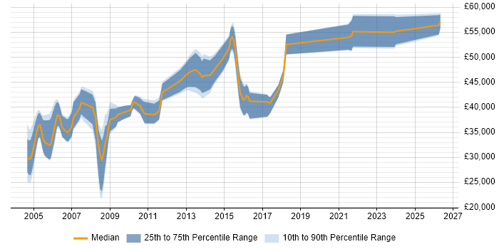 Salary distribution trend for IT Auditor job vacancies in Yorkshire