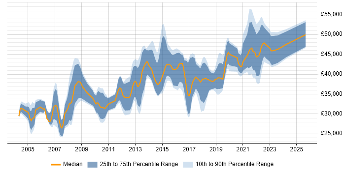 Salary distribution trend for IT Business Analyst job vacancies in Yorkshire Salary distribution trend for IT Business Analyst job vacancies in Yorkshire