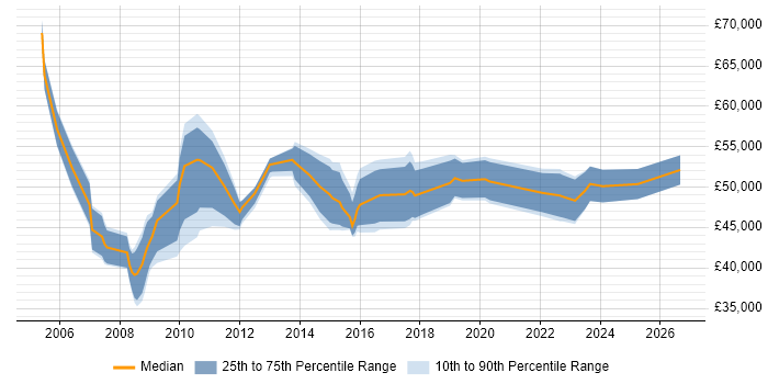 Salary distribution trend for IT Change Manager job vacancies in Yorkshire