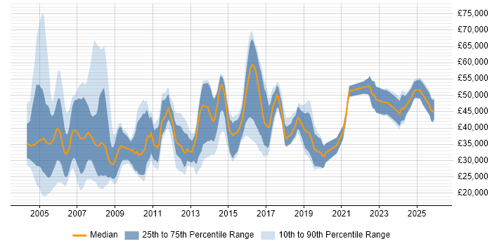 Salary distribution trend for IT Consultant job vacancies in Yorkshire