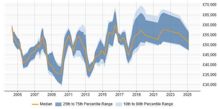 Salary distribution trend for IT Development Manager job vacancies in Yorkshire