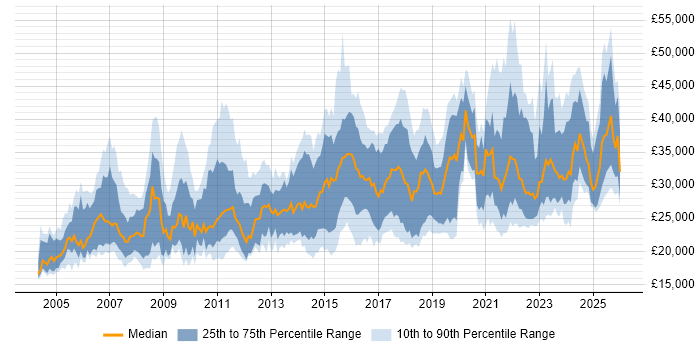Salary distribution trend for IT Engineer job vacancies in Yorkshire