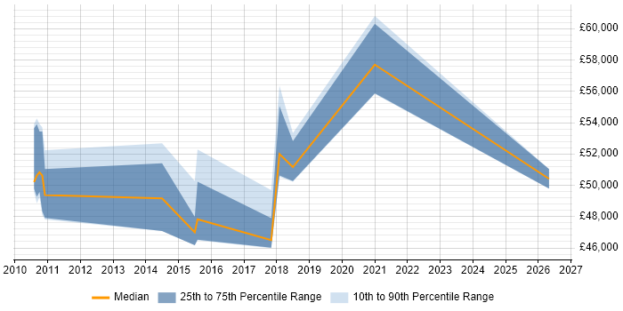 Salary distribution trend for IT Governance Manager job vacancies in Yorkshire