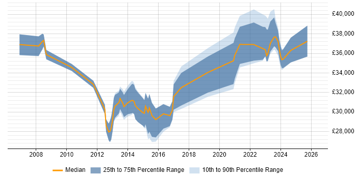 Salary distribution trend for IT Infrastructure Analyst job vacancies in Yorkshire