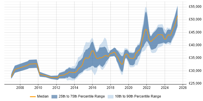 Salary distribution trend for IT Infrastructure Engineer job vacancies in Yorkshire