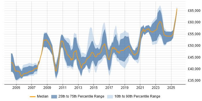 Salary distribution trend for IT Infrastructure Manager job vacancies in Yorkshire
