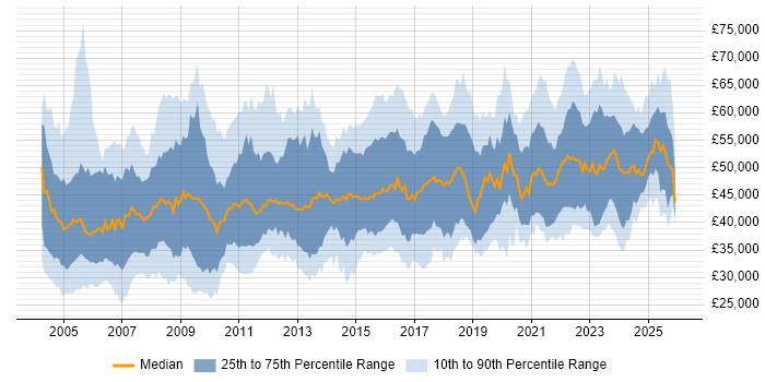 Salary distribution trend for IT Manager job vacancies in Yorkshire