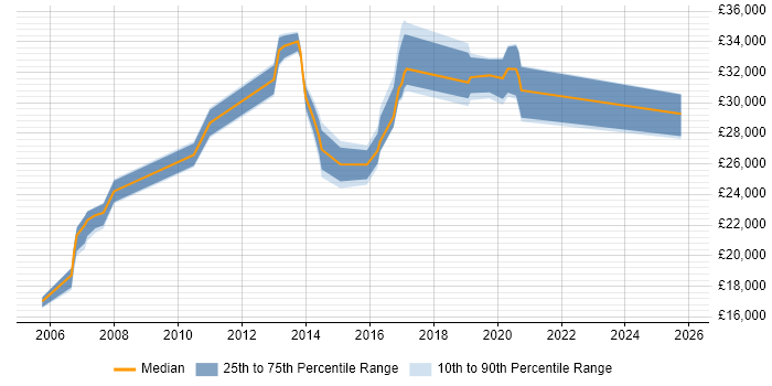 Salary distribution trend for IT Operations Analyst job vacancies in Yorkshire