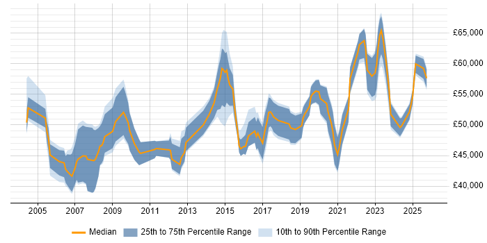 Salary distribution trend for IT Operations Manager job vacancies in Yorkshire