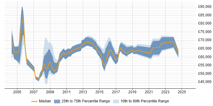 Salary distribution trend for IT Programme Manager job vacancies in Yorkshire