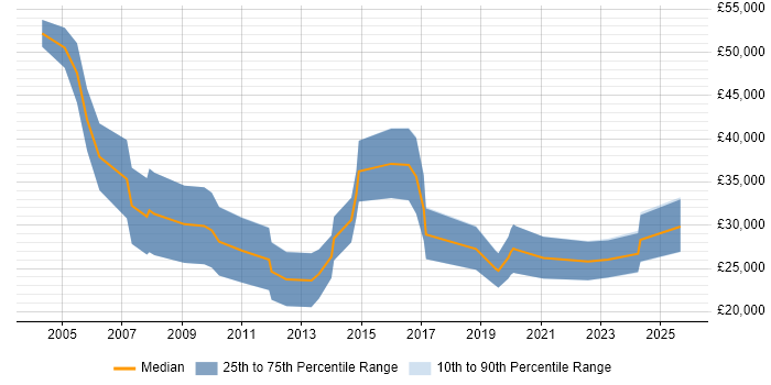Salary distribution trend for IT Recruitment Consultant job vacancies in Yorkshire Salary distribution trend for IT Recruitment Consultant job vacancies in Yorkshire
