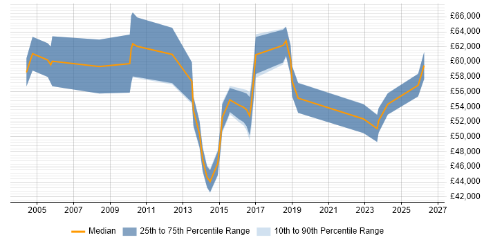 Salary distribution trend for IT Relationships Manager job vacancies in Yorkshire