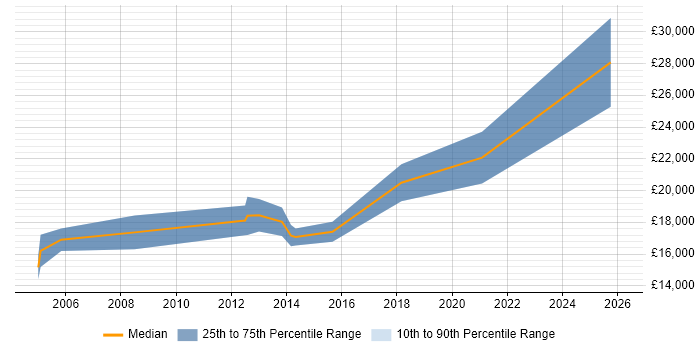 Salary distribution trend for IT Resourcer job vacancies in Yorkshire