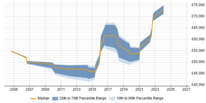 Salary distribution trend for IT Risk Manager job vacancies in Yorkshire