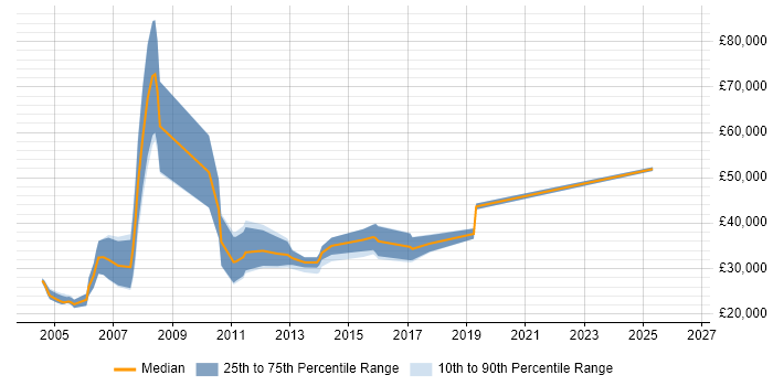 Salary distribution trend for IT Sales Consultant job vacancies in Yorkshire