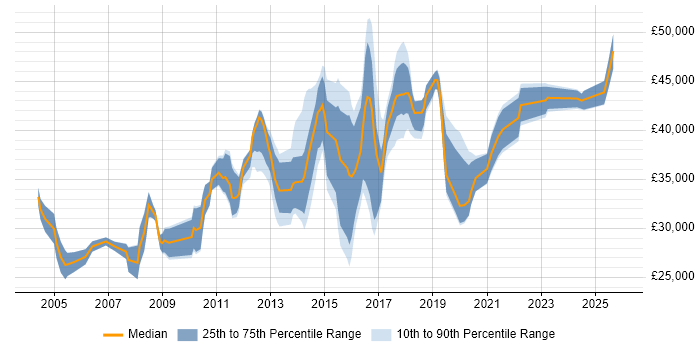 Salary distribution trend for IT Security Analyst job vacancies in Yorkshire