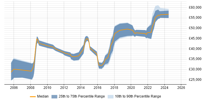 Salary distribution trend for IT Security Engineer job vacancies in Yorkshire