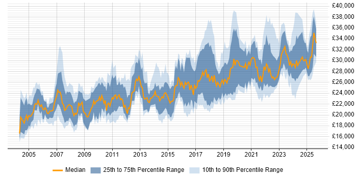 Salary distribution trend for IT Support Engineer job vacancies in Yorkshire