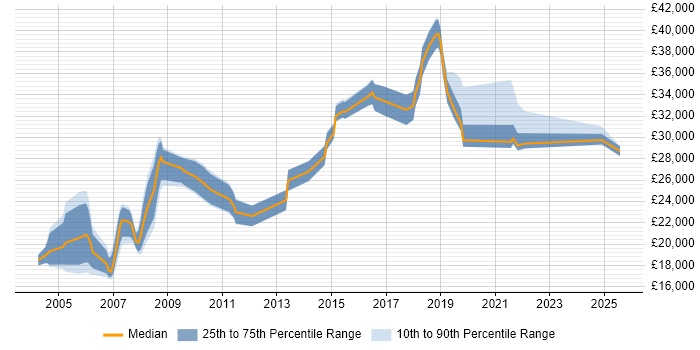 Salary distribution trend for IT Support Specialist job vacancies in Yorkshire Salary distribution trend for IT Support Specialist job vacancies in Yorkshire