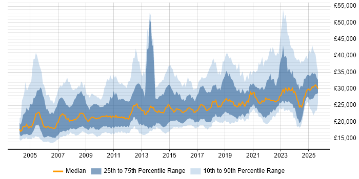 Salary distribution trend for IT Support job vacancies in Yorkshire Salary distribution trend for IT Support job vacancies in Yorkshire