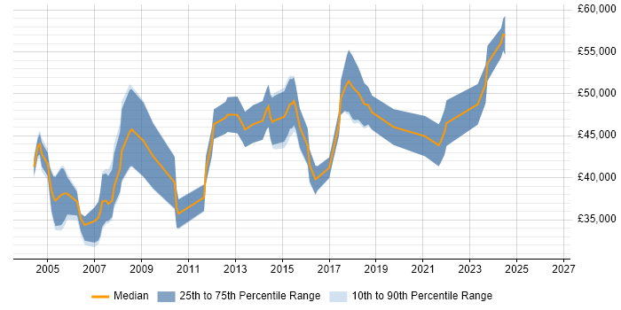 Salary distribution trend for IT Technical Manager job vacancies in Yorkshire