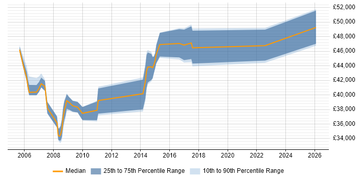 Salary distribution trend for ITIL Change Manager job vacancies in Yorkshire