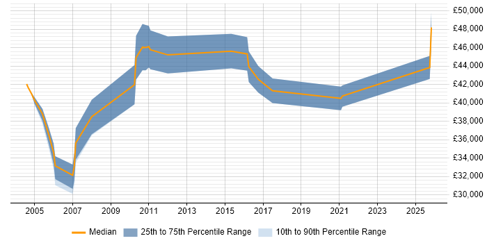 Salary distribution trend for ITIL Problem Manager job vacancies in Yorkshire