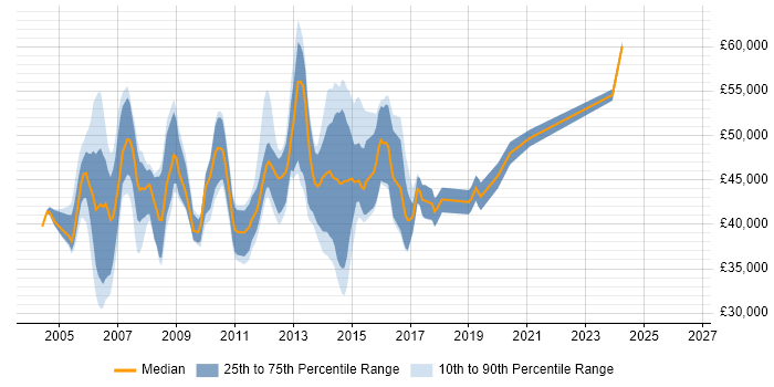 Salary distribution trend for ITIL Service Manager job vacancies in Yorkshire