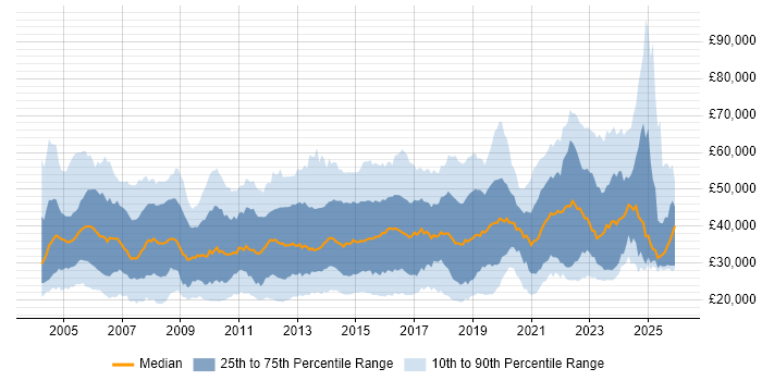 Salary distribution trend for jobs in Yorkshire citing ITIL