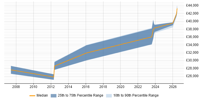 Salary distribution trend for ITSM Analyst job vacancies in Yorkshire