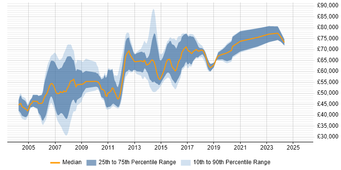 Salary distribution trend for Java Architect job vacancies in Yorkshire