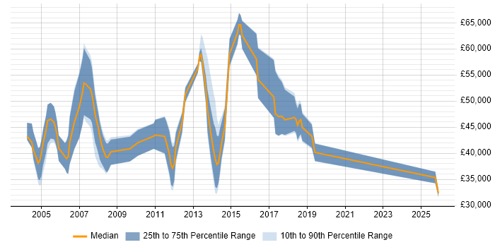 Salary distribution trend for Java Consultant job vacancies in Yorkshire