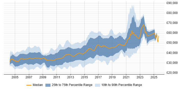 Salary distribution trend for Java Developer job vacancies in Yorkshire