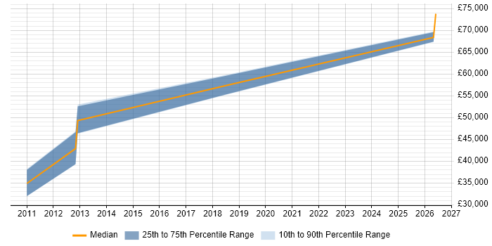 Salary distribution trend for Java Server Engineer job vacancies in Yorkshire