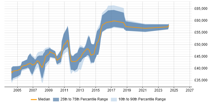 Salary distribution trend for Java Team Leader job vacancies in Yorkshire