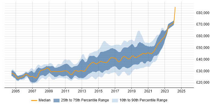 Salary distribution trend for JavaScript Developer job vacancies in Yorkshire