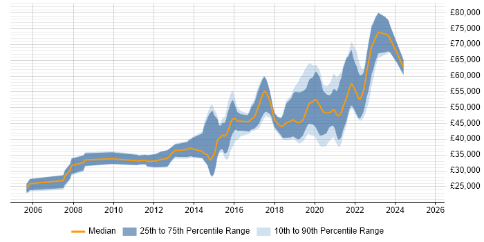 Salary distribution trend for JavaScript Engineer job vacancies in Yorkshire