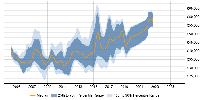 Salary distribution trend for jobs in Yorkshire citing JBoss