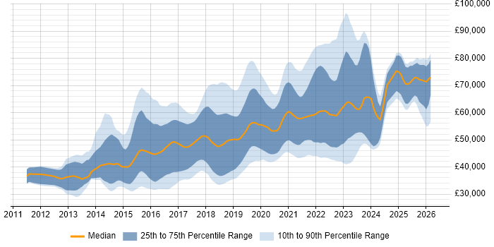 Salary distribution trend for jobs in Yorkshire citing Jenkins