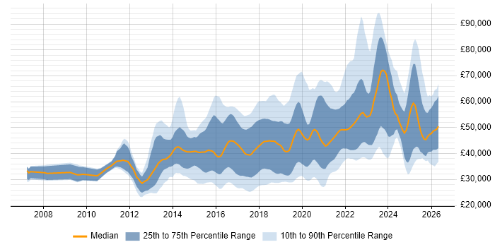 Salary distribution trend for jobs in Yorkshire citing JIRA