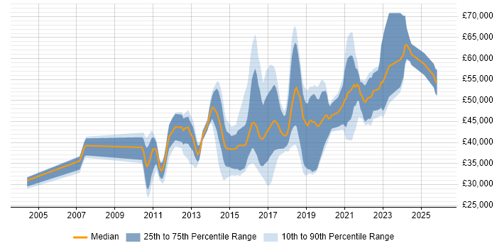 Salary distribution trend for jobs in Yorkshire citing JMeter
