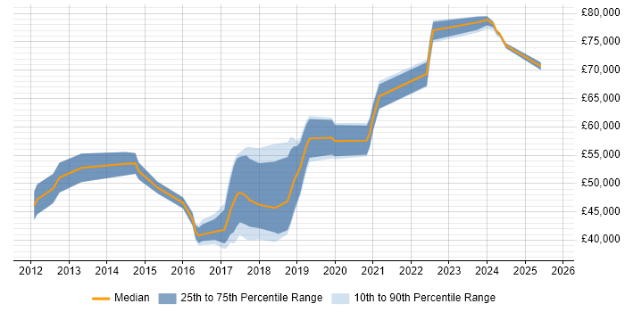 Salary distribution trend for jobs in Yorkshire citing JNCIP Salary distribution trend for jobs in Yorkshire citing JNCIP