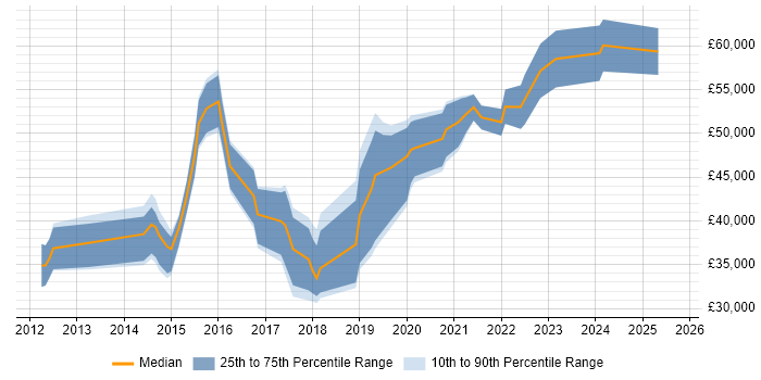 Salary distribution trend for jobs in Yorkshire citing Journey Map Salary distribution trend for jobs in Yorkshire citing Journey Map