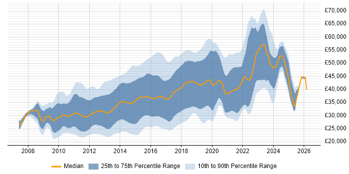 Salary distribution trend for jobs in Yorkshire citing jQuery