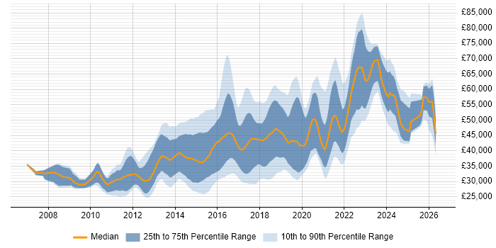 Salary distribution trend for jobs in Yorkshire citing JSON