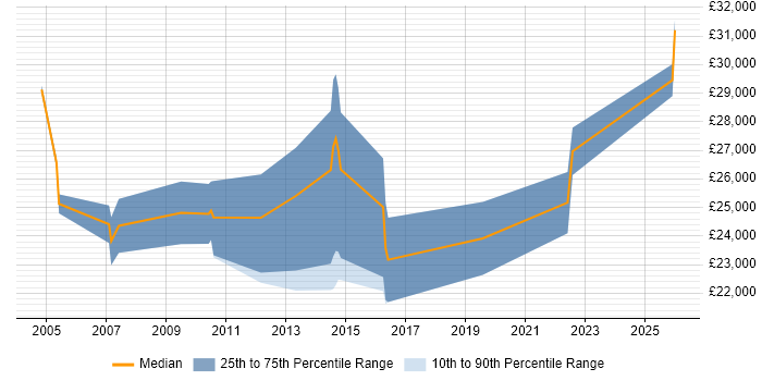 Salary distribution trend for Junior Account Manager job vacancies in Yorkshire