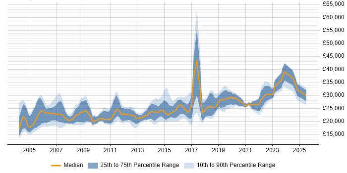 Salary distribution trend for Junior Analyst job vacancies in Yorkshire Salary distribution trend for Junior Analyst job vacancies in Yorkshire